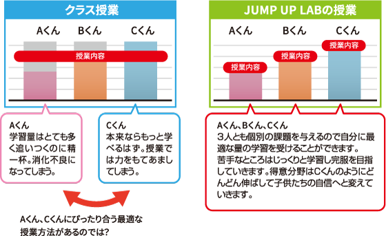 一人ひとりの個別カリキュラム